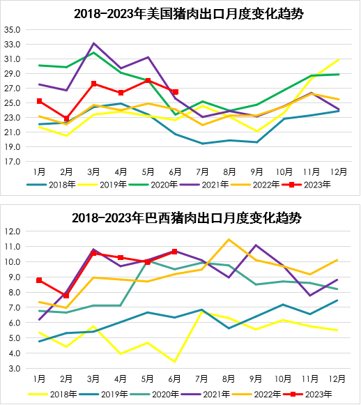 美国猪肉出口变化