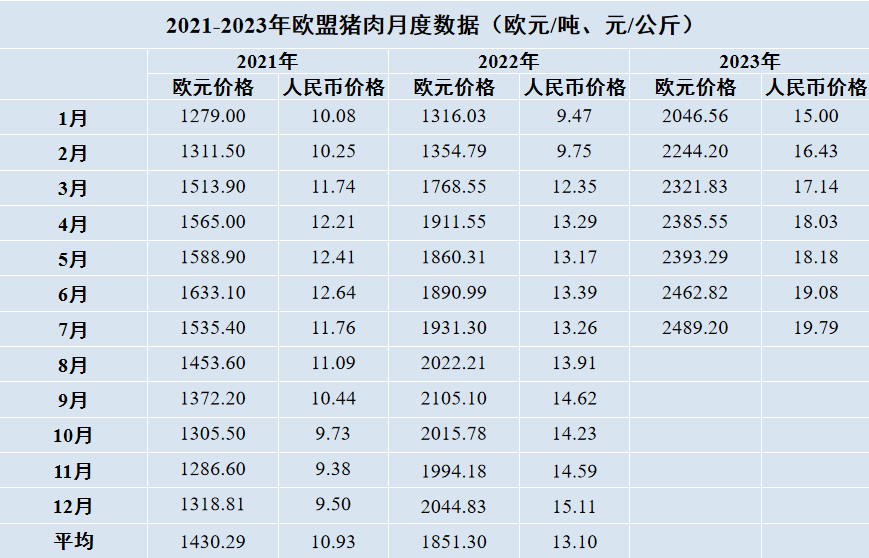 欧盟猪肉月度数据