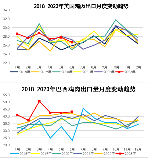 鸡肉出口月度变化