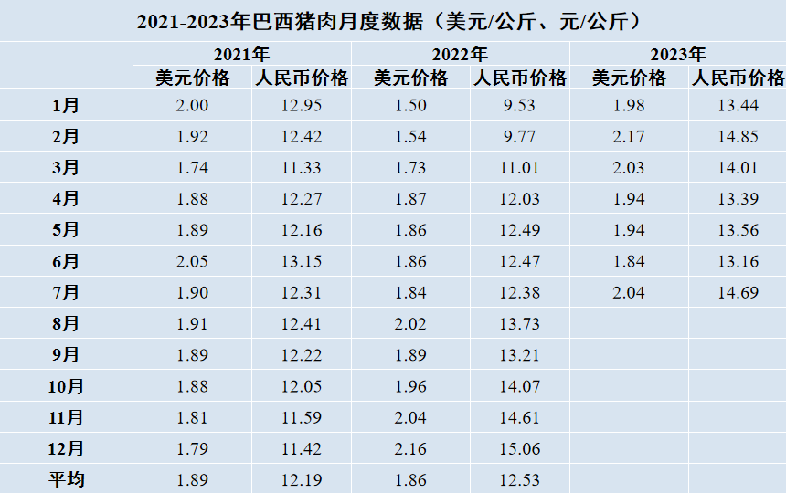 巴西猪肉月度数据