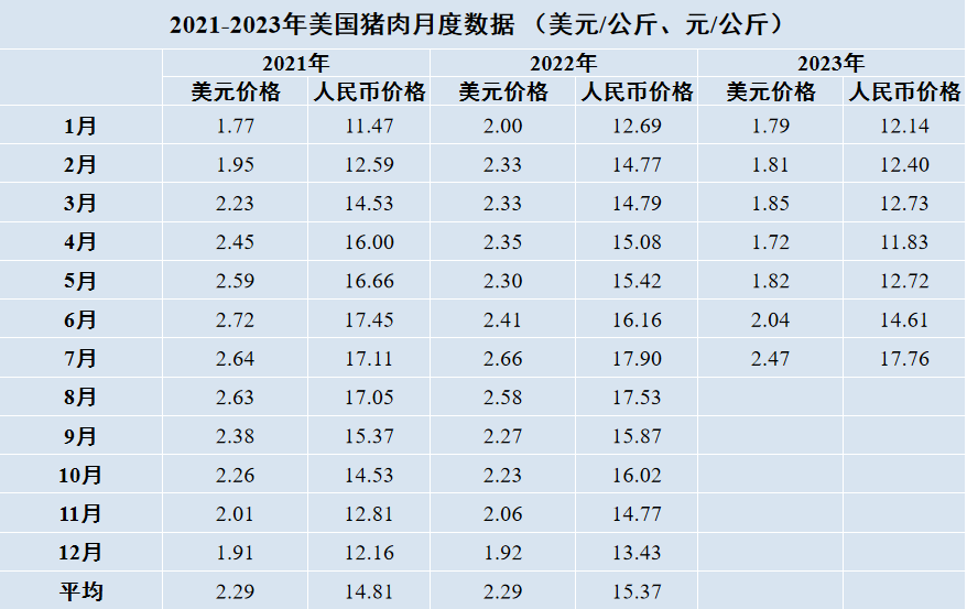 美国猪肉月度数据