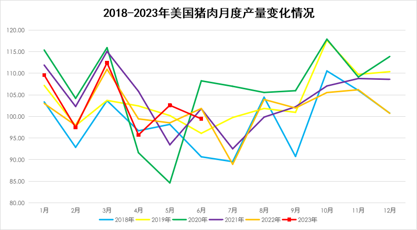 美国猪肉价格变化