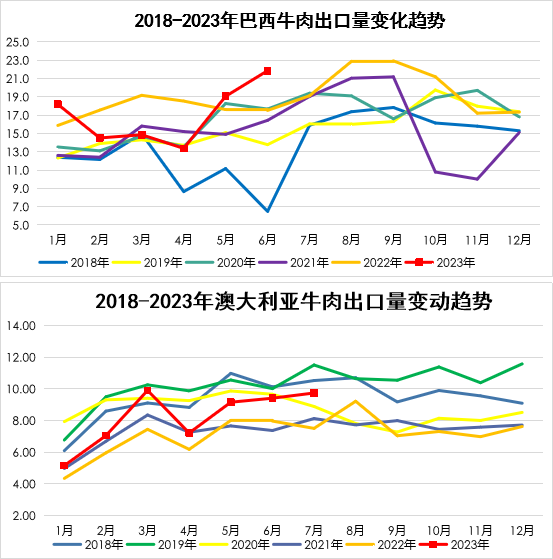 巴西牛肉出口变化