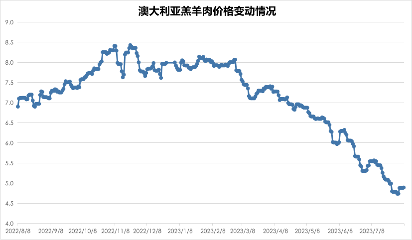 澳大利亚羔羊肉价格变化