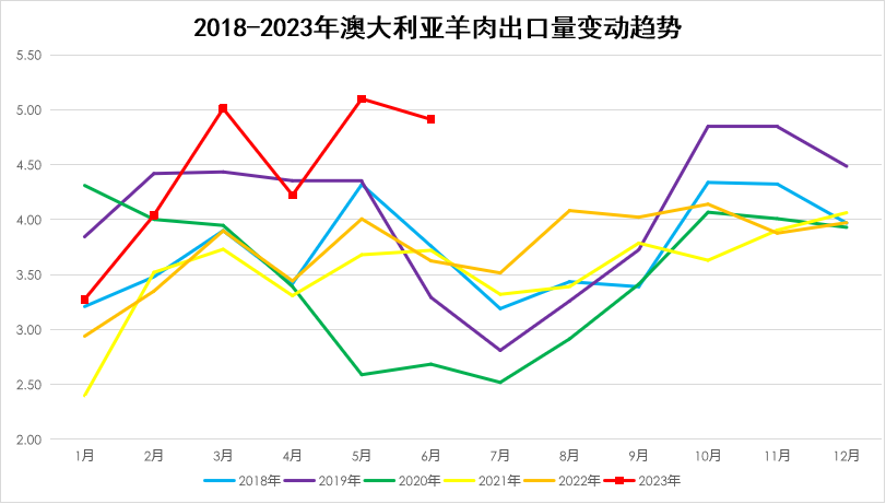 澳大利也羊肉出口变化