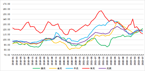 2018年以来全球肉类价格指数变化趋势图