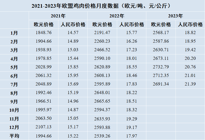 欧盟鸡肉价格月度数据