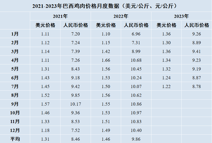 巴西鸡肉价格月度数据