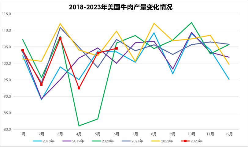 美国牛肉产量变化