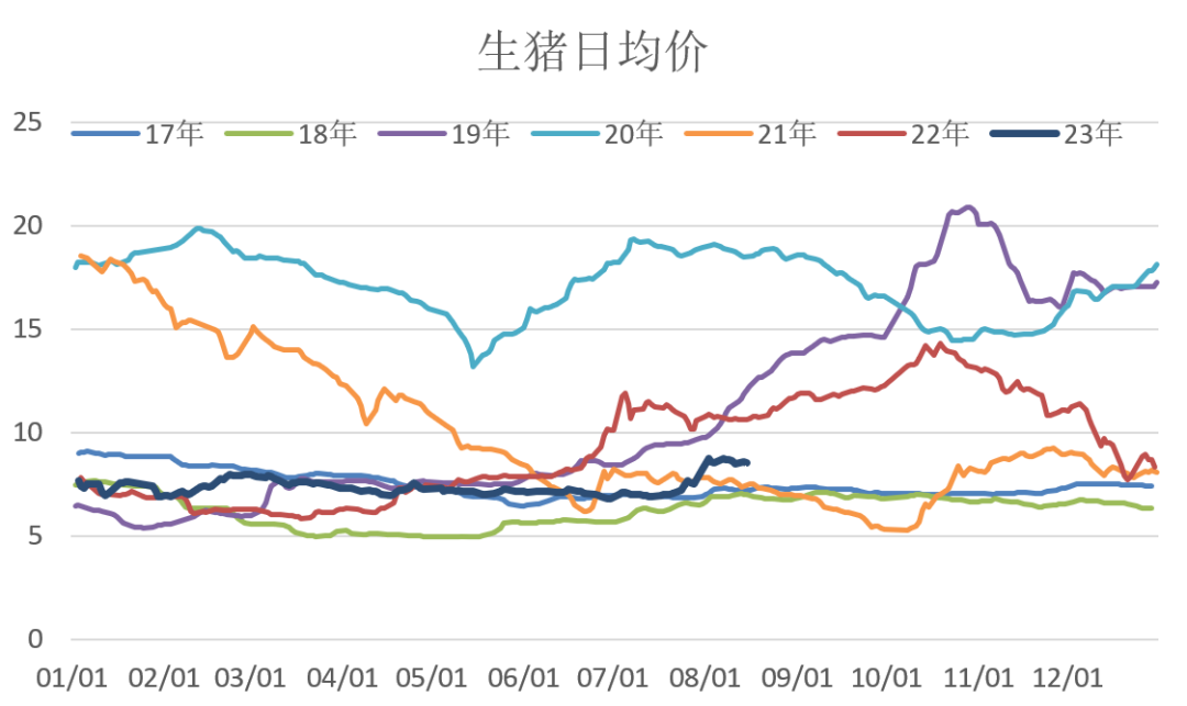 生猪出栏均重回升，后市行情如何？