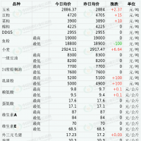 豆粕涨破5000元/吨！新希望、大北农等宣布涨价200元/吨，还有饲企一个月涨两次！