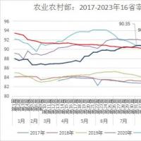 2023年第32周16省宰后均重90.32kg，较上周上涨0.13%！透露出啥？