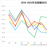 预计三季度国际肉类价格小幅下跌，猪肉价格将维持涨势