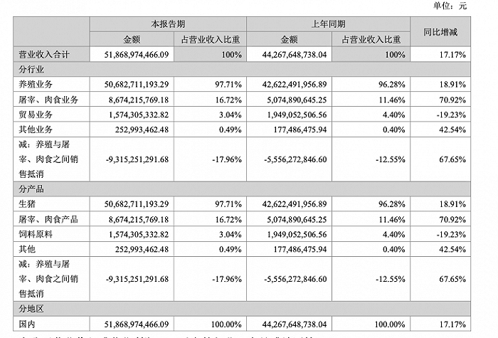 牧原股份半年报