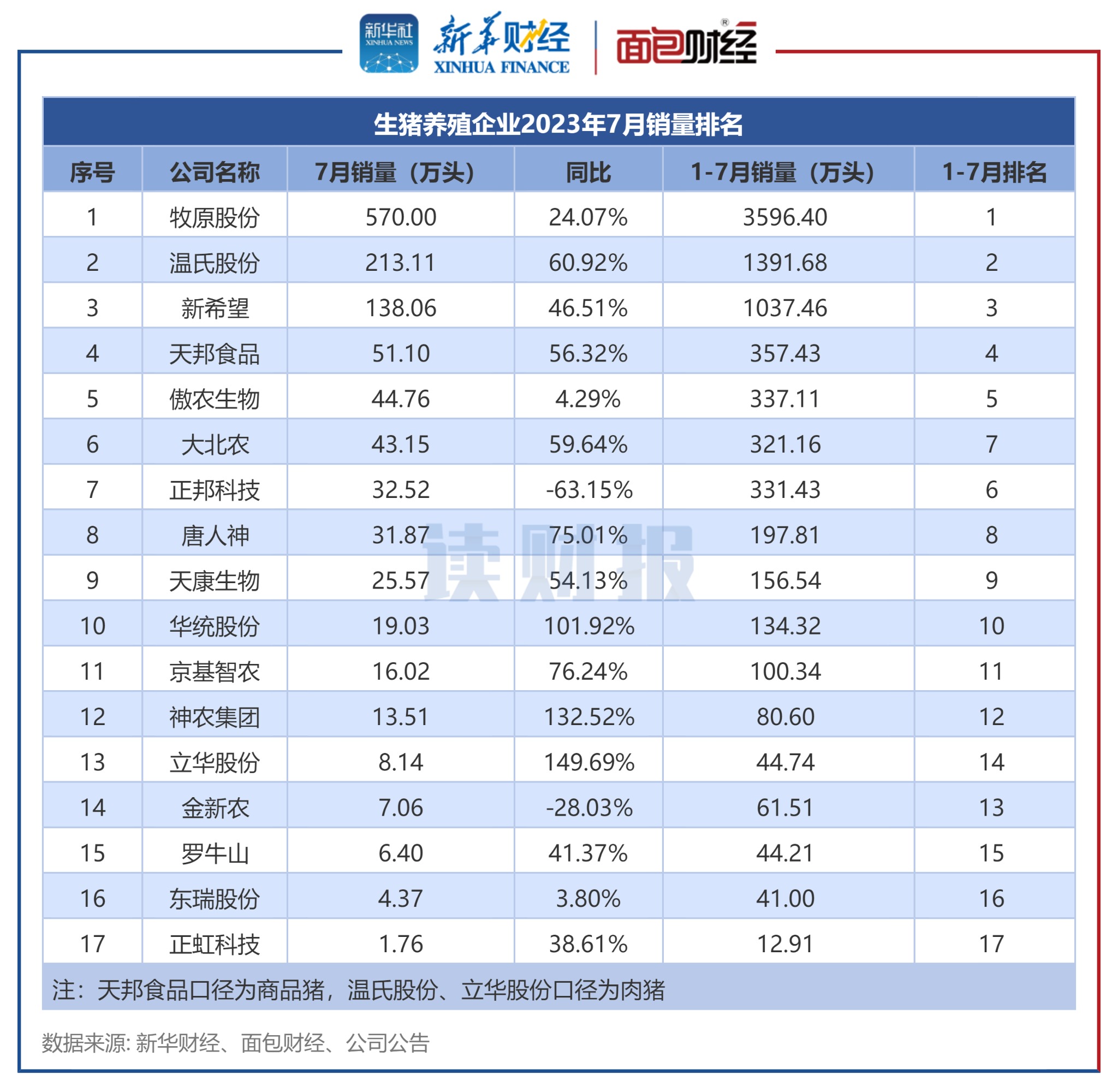 生猪养殖企业2023年7月销量排名