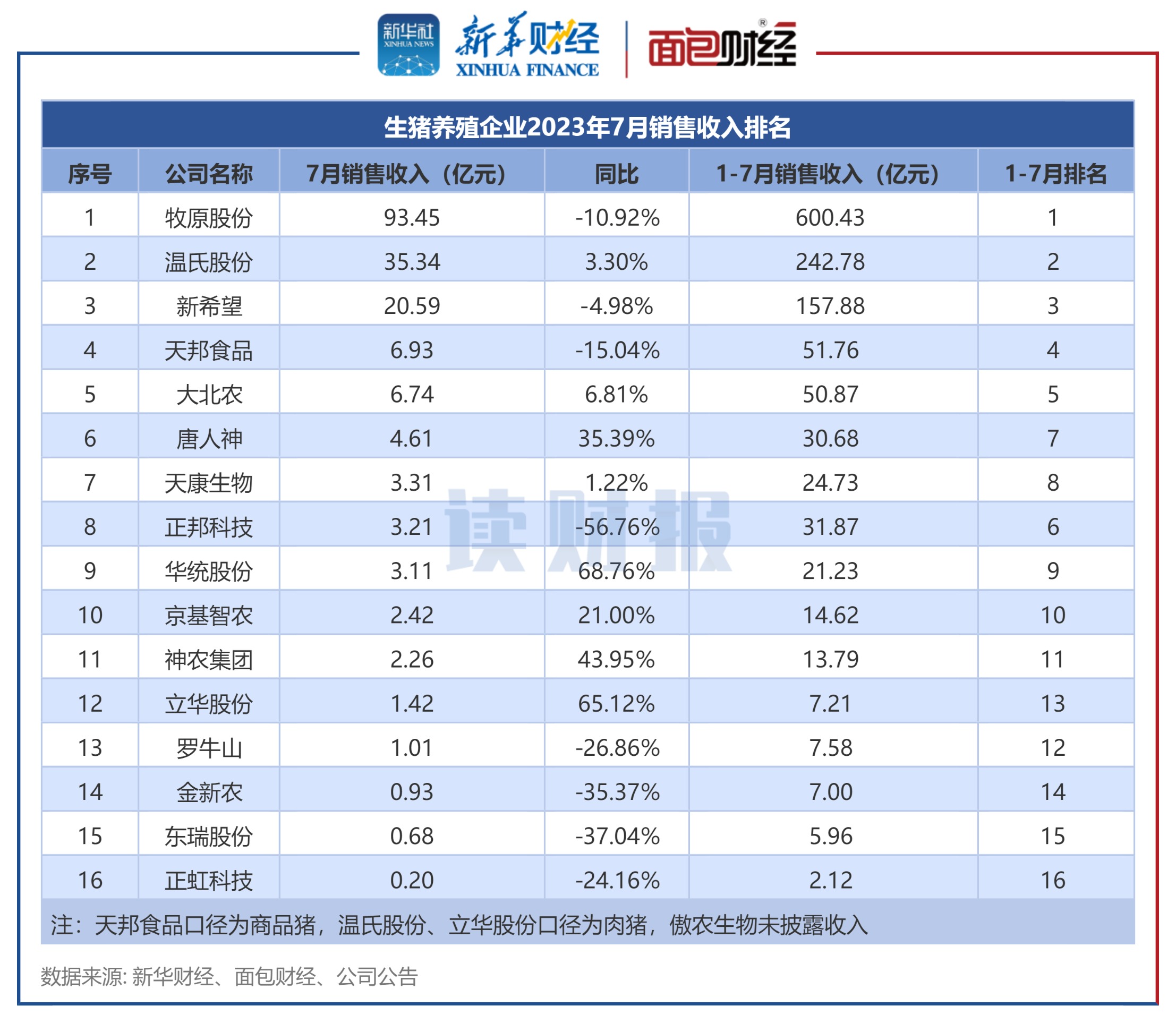 生猪养殖企业2023年7月销售收入排名