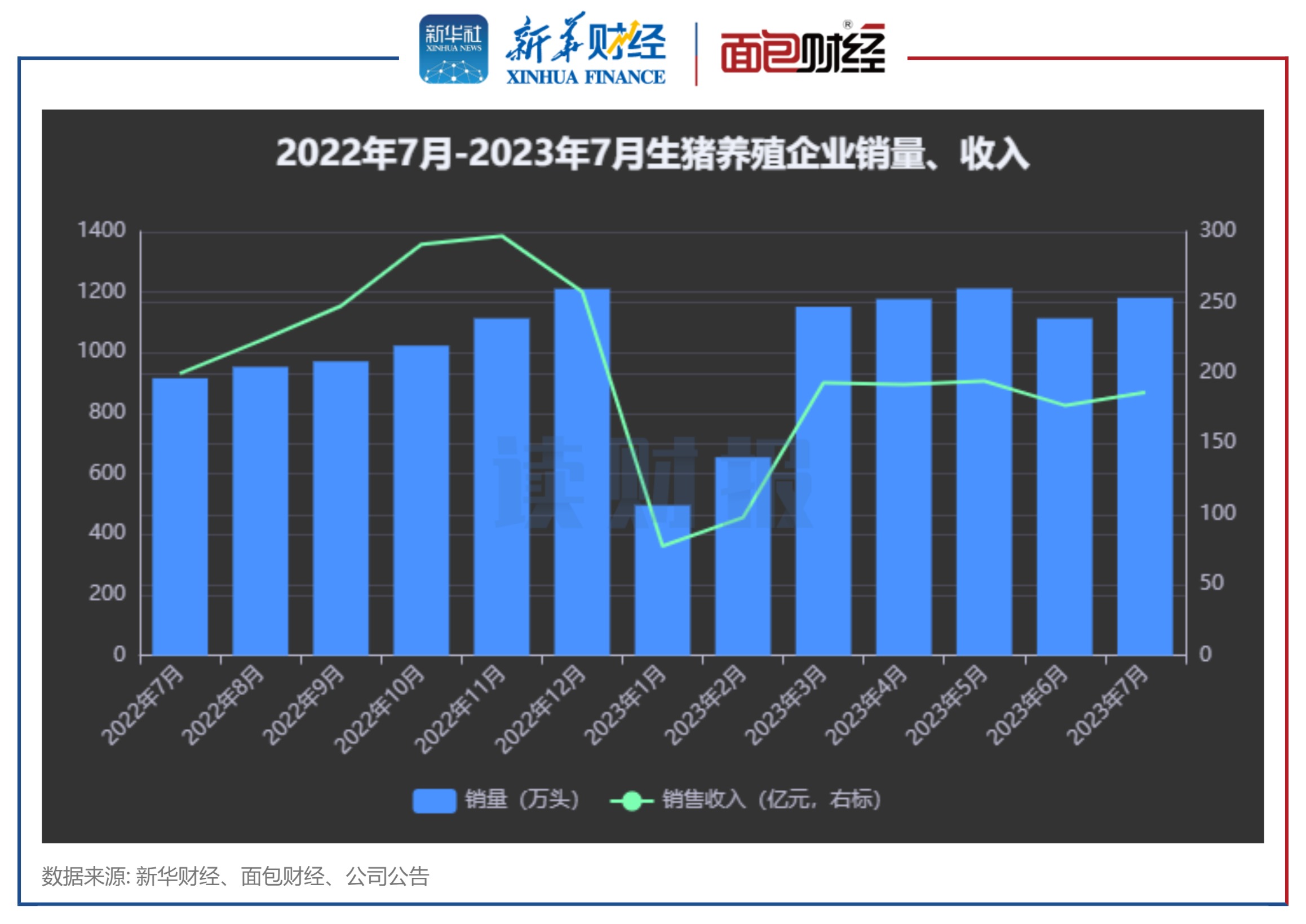 2022年7月-2023年7月生猪养殖企业销量、收入