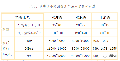 养猪场不同清粪工艺