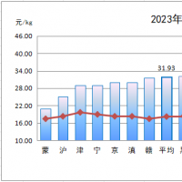 养猪人必看，8月第3周猪价来了！猪价窄幅震荡频繁，涨跌两难