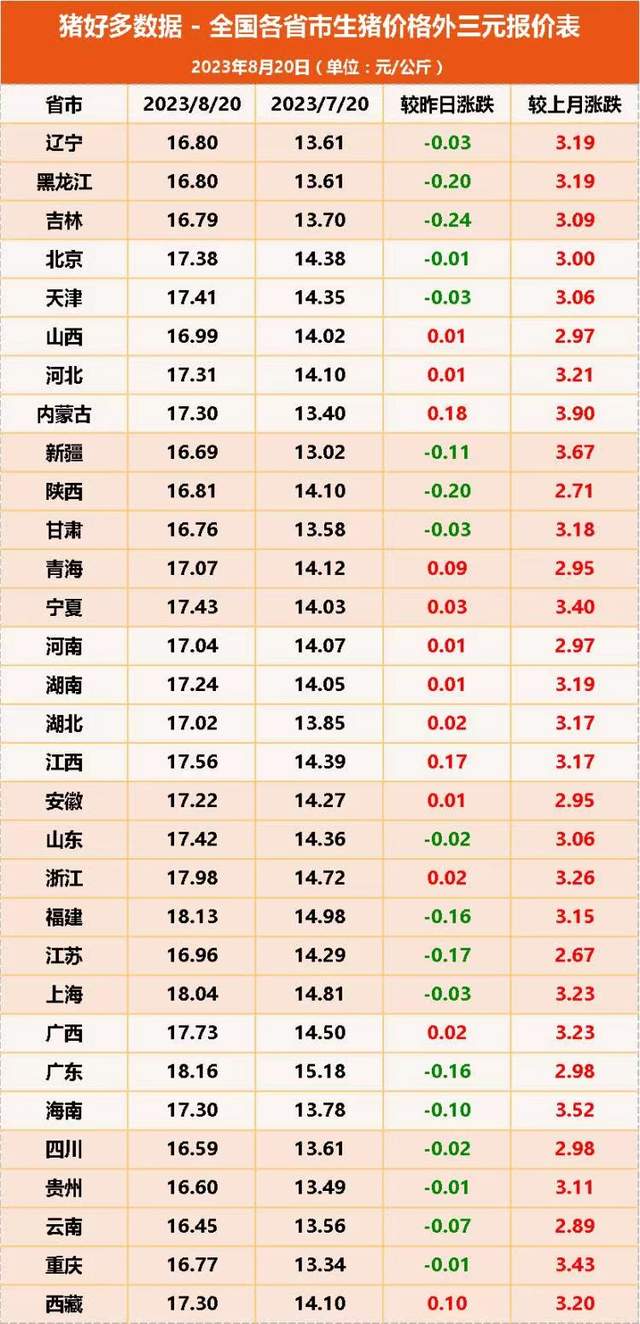 全国各省市生猪价格外三元报价表