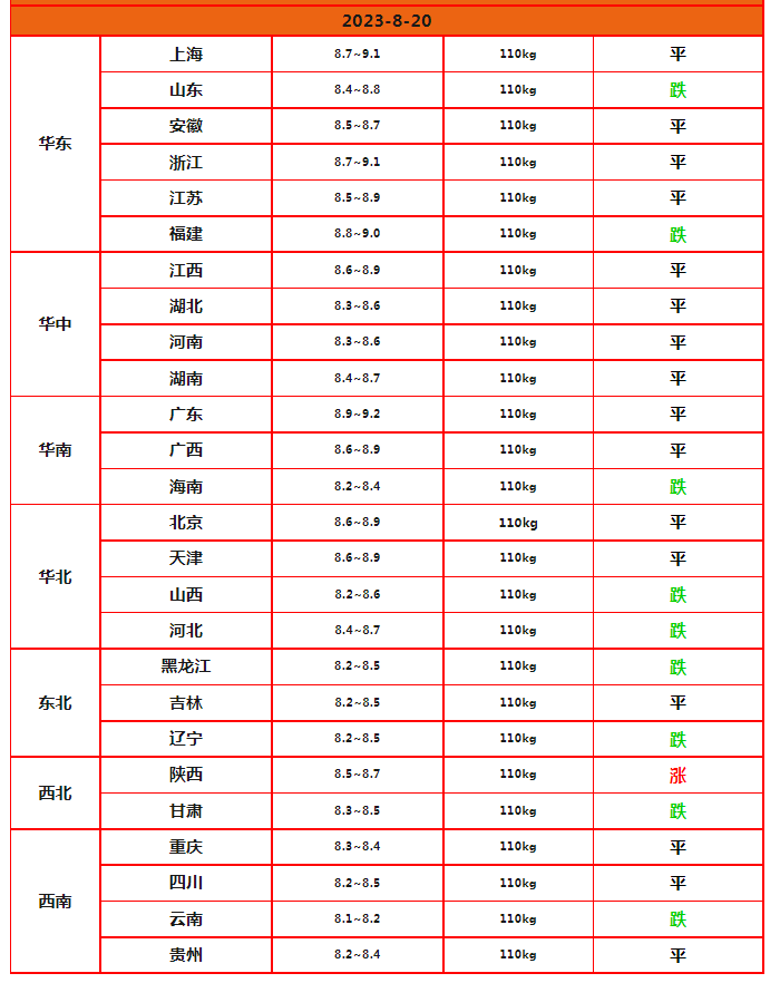 跌跌跌！生猪价格“一片绿”！上涨“拐点”何时到来？