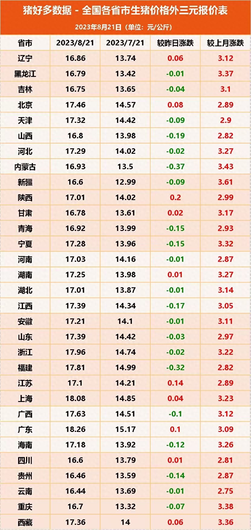 全国各省市生猪价格外三元报价表