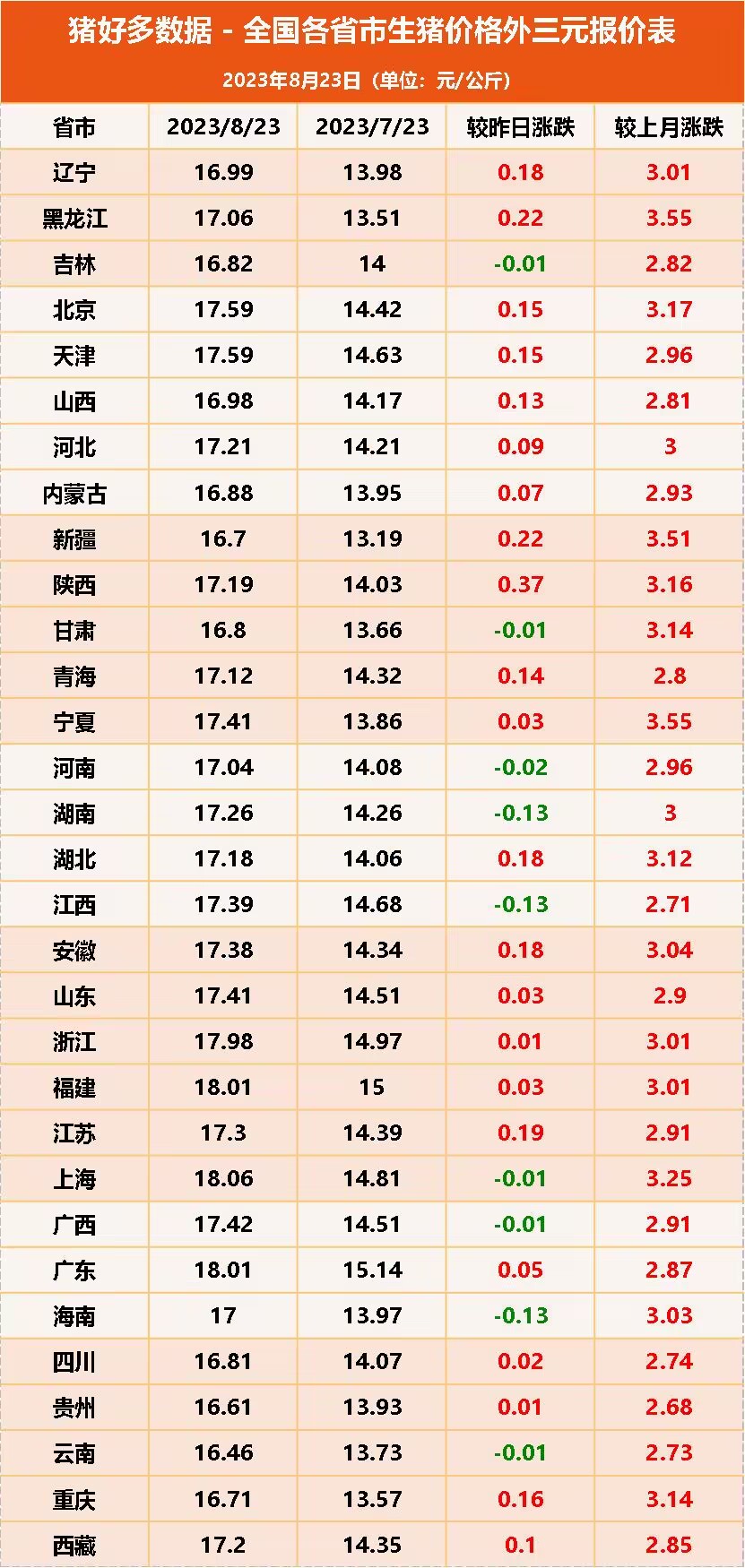 全国各省市生猪价格外三元报价表