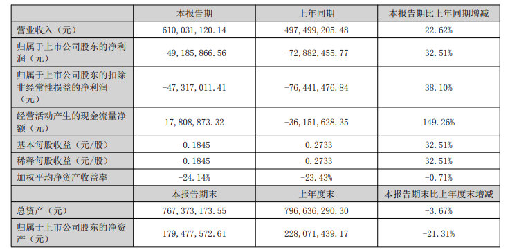 正虹科技半年报告