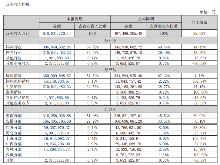 正虹科技半年报告