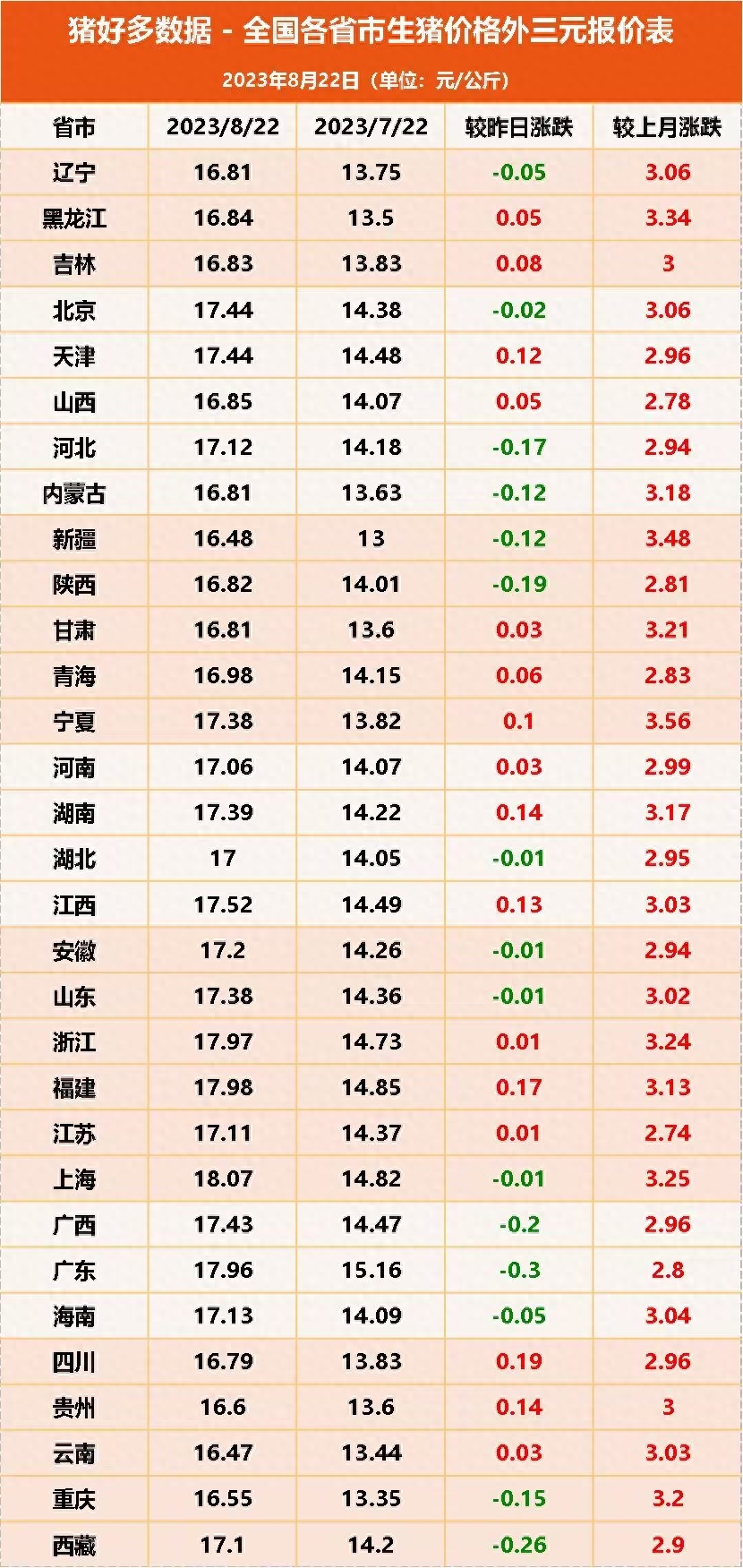 全国各省市生猪价格外三元报价表