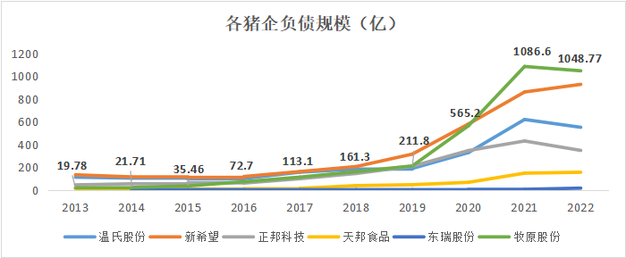 猪企负债规模