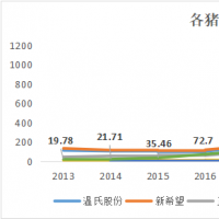 猪企巨头负债亏损“双高”，部分小型猪企却称略有盈利，生猪行业到底谁在赚钱？