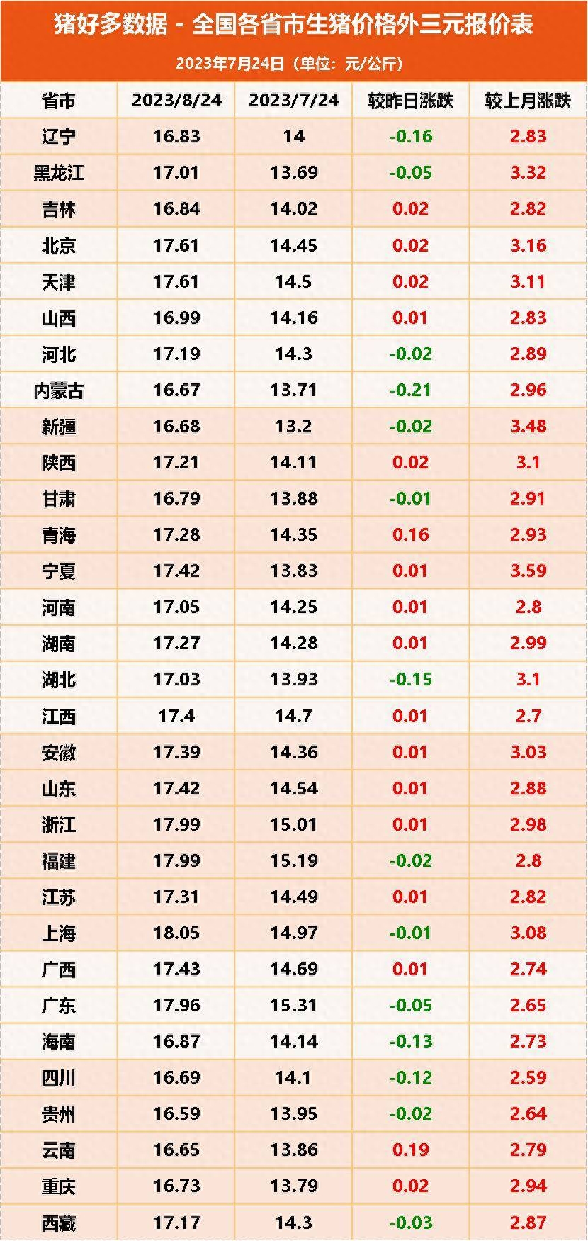 全国各省市生猪价格外三元报价表