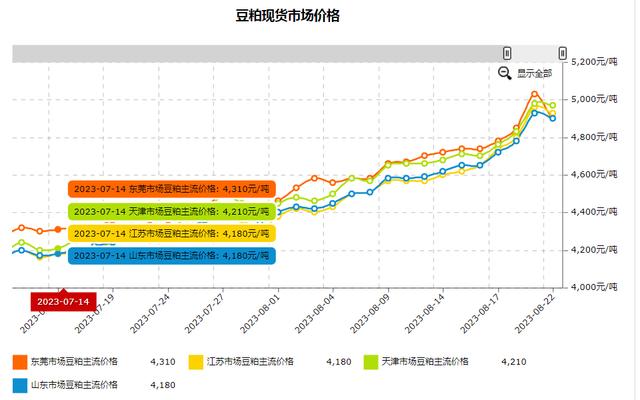 豆粕价格走势