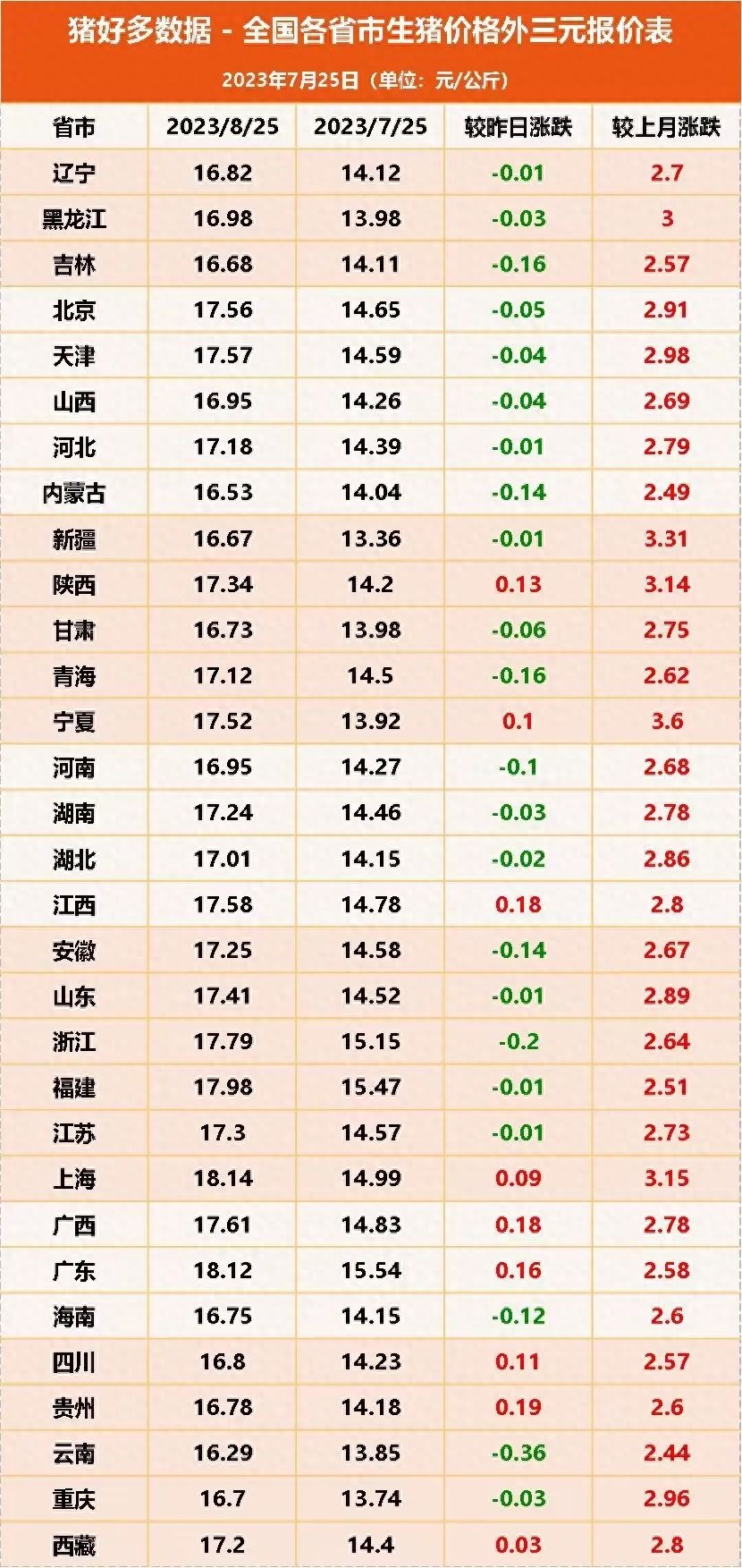  全国各省市生猪价格外三元报价表