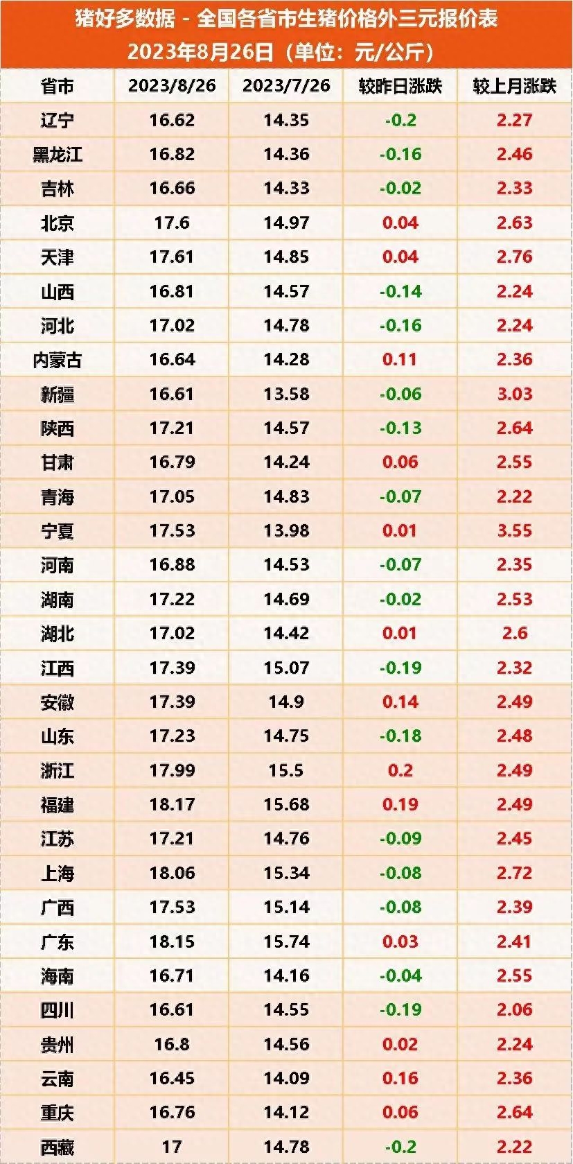 全国各省市生猪价格外三元报价表