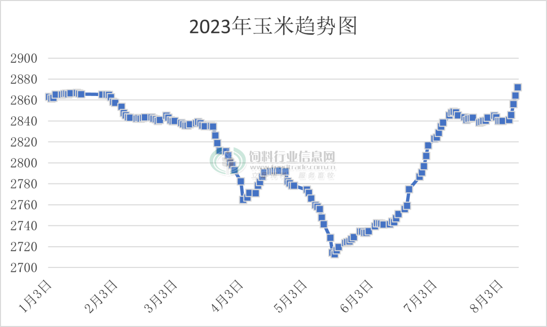 受原料价格影响！饲料一涨再涨，多家饲企再宣布提价50-100元/吨