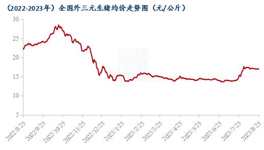 阶段性供需博弈 猪价仍震荡盘整