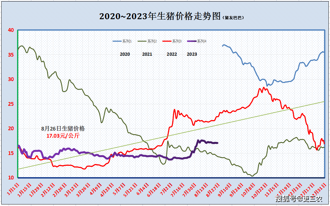 猪价在17元/公斤“停滞”，破局关键利好来袭！ 终于要大涨了？