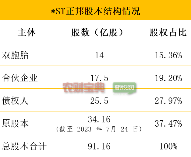 正邦重整计划草案出炉：每家普通债权人10万元以下部分债权可获现金，超过部分可获转增股票