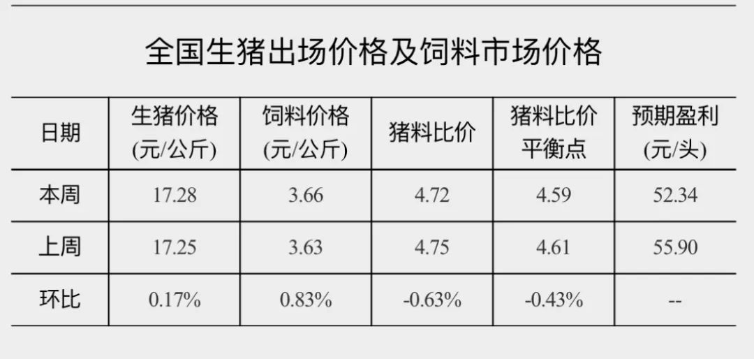 国家发改委：最新猪粮比价5.92！预计猪价上涨空间有限