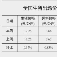 国家发改委：最新猪粮比价5.92！预计猪价上涨空间有限