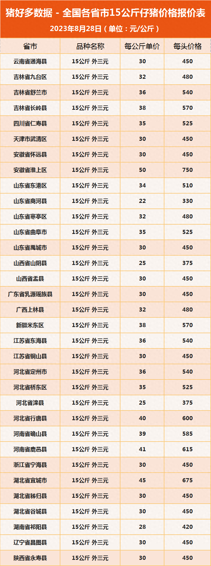 全国各省市15公斤仔猪价格报价表