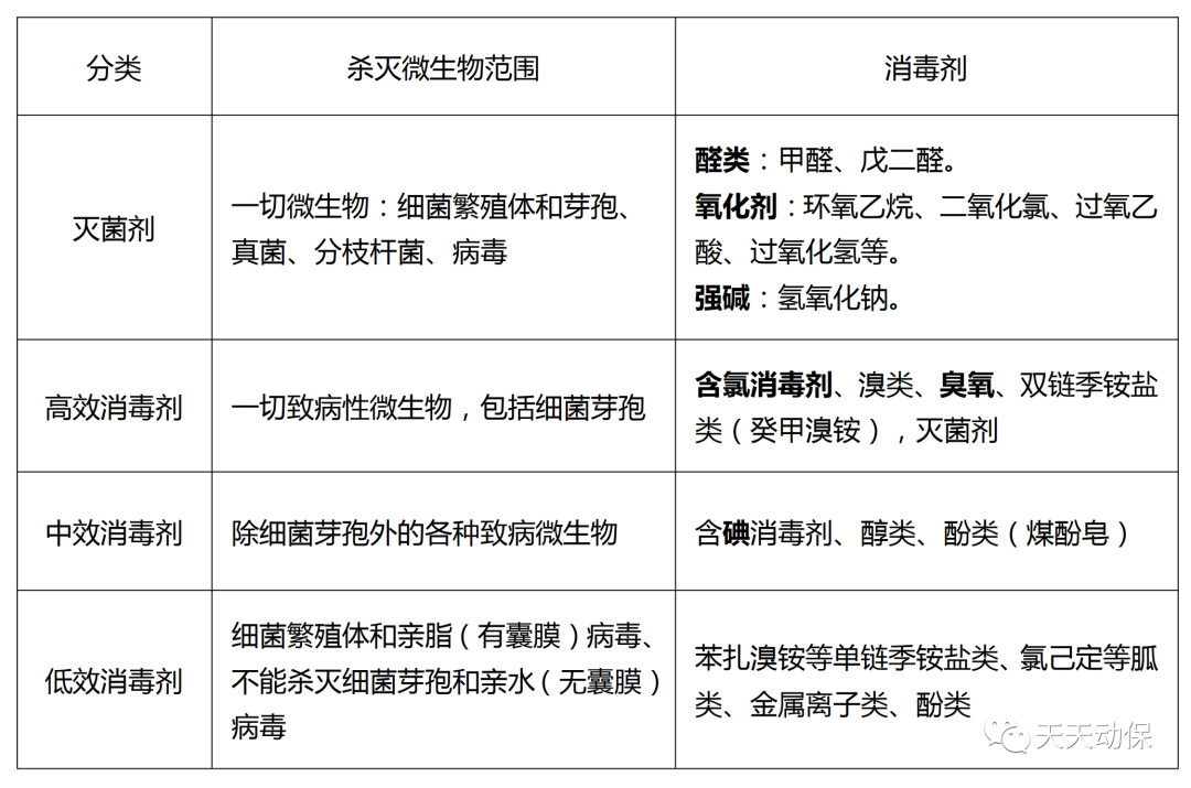 消毒剂分类