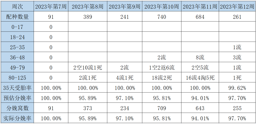 某集团公司某场连续六周已分娩成绩