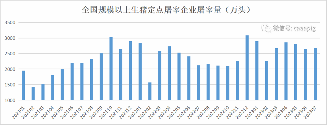 生猪定点屠宰企业屠宰量