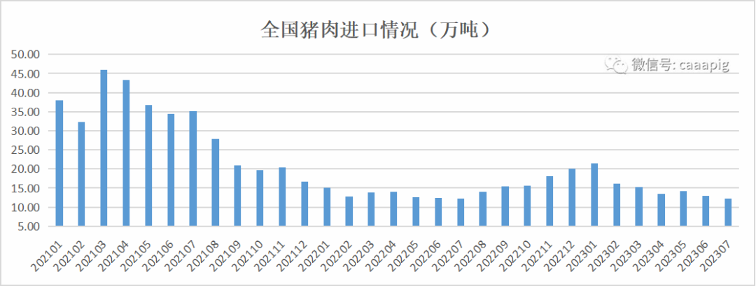 猪肉进口情况