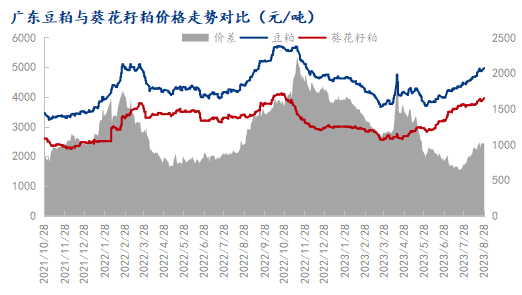 广东豆粕与葵花籽粕价格走势对比