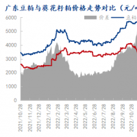 豆粕供应紧张，9月葵花籽粕价格仍有支撑？