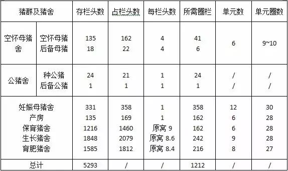 600头基础母猪猪舍设置及猪群周转流程图